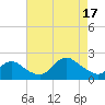 Fire Island USCG Station tide chart for Sunday, August 17, 2025