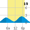 Fire Island USCG Station tide chart for Tuesday, August 19, 2025