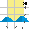 Fire Island USCG Station tide chart for Wednesday, August 20, 2025