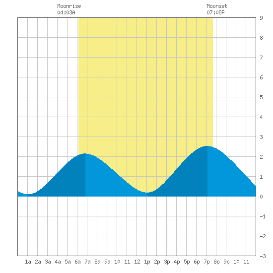 Fire Island USCG Station tide chart for Thursday, August 21, 2025