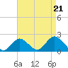 Fire Island USCG Station tide chart for Thursday, August 21, 2025