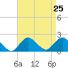 Fire Island USCG Station tide chart for Monday, August 25, 2025