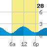 Fire Island USCG Station tide chart for Thursday, August 28, 2025