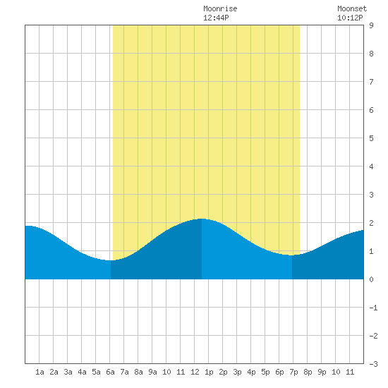 Fire Island USCG Station tide chart for Friday, August 29, 2025