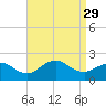 Fire Island USCG Station tide chart for Friday, August 29, 2025