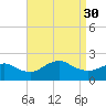 Fire Island USCG Station tide chart for Saturday, August 30, 2025
