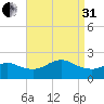 Fire Island USCG Station tide chart for Sunday, August 31, 2025