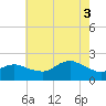 Fire Island USCG Station tide chart for Sunday, August 3, 2025