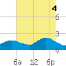 Fire Island USCG Station tide chart for Monday, August 4, 2025