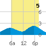 Fire Island USCG Station tide chart for Tuesday, August 5, 2025