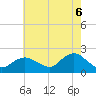 Fire Island USCG Station tide chart for Wednesday, August 6, 2025