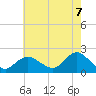 Fire Island USCG Station tide chart for Thursday, August 7, 2025