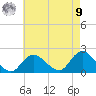 Fire Island USCG Station tide chart for Saturday, August 9, 2025
