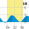 Fire Island USCG Station tide chart for Wednesday, September 10, 2025