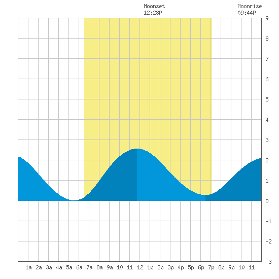 Fire Island USCG Station tide chart for Friday, September 12, 2025