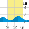 Fire Island USCG Station tide chart for Monday, September 15, 2025