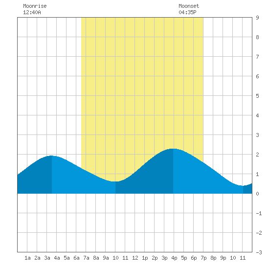 Fire Island USCG Station tide chart for Tuesday, September 16, 2025
