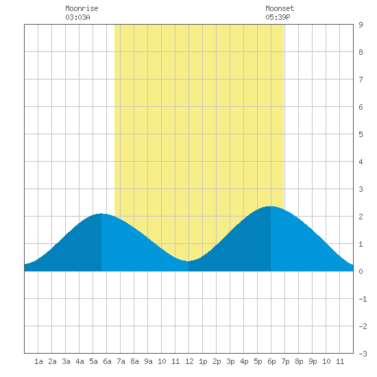 Fire Island USCG Station tide chart for Thursday, September 18, 2025