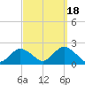 Fire Island USCG Station tide chart for Thursday, September 18, 2025