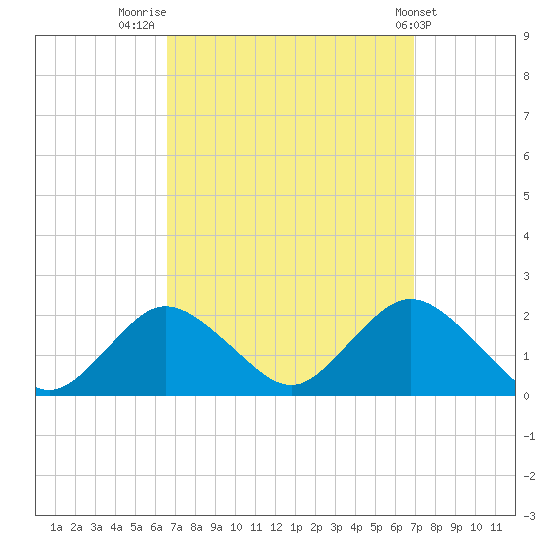 Fire Island USCG Station tide chart for Friday, September 19, 2025