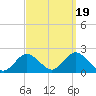 Fire Island USCG Station tide chart for Friday, September 19, 2025