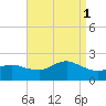 Fire Island USCG Station tide chart for Monday, September 1, 2025