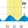 Fire Island USCG Station tide chart for Monday, September 22, 2025
