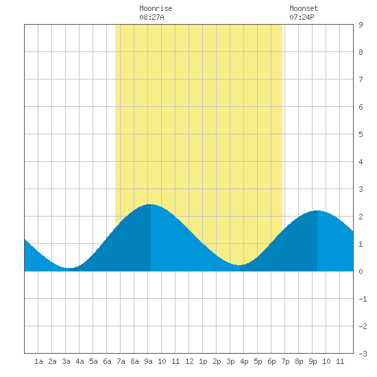 Fire Island USCG Station tide chart for Tuesday, September 23, 2025