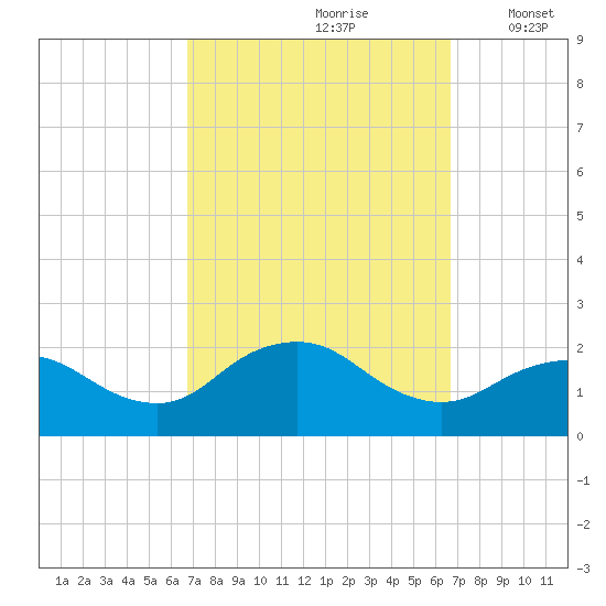 Fire Island USCG Station tide chart for Saturday, September 27, 2025