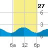 Fire Island USCG Station tide chart for Saturday, September 27, 2025