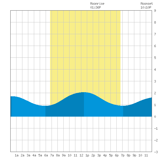 Fire Island USCG Station tide chart for Sunday, September 28, 2025