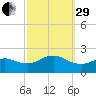 Fire Island USCG Station tide chart for Monday, September 29, 2025