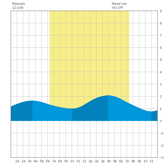 Fire Island USCG Station tide chart for Tuesday, September 2, 2025