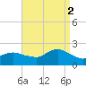 Fire Island USCG Station tide chart for Tuesday, September 2, 2025