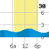 Fire Island USCG Station tide chart for Tuesday, September 30, 2025