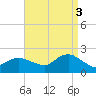 Fire Island USCG Station tide chart for Wednesday, September 3, 2025