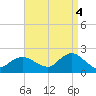 Fire Island USCG Station tide chart for Thursday, September 4, 2025