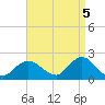 Fire Island USCG Station tide chart for Friday, September 5, 2025