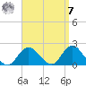 Fire Island USCG Station tide chart for Sunday, September 7, 2025