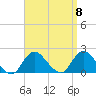 Fire Island USCG Station tide chart for Monday, September 8, 2025