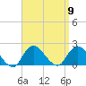 Fire Island USCG Station tide chart for Tuesday, September 9, 2025