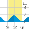 Fire Island USCG Station tide chart for Saturday, October 11, 2025