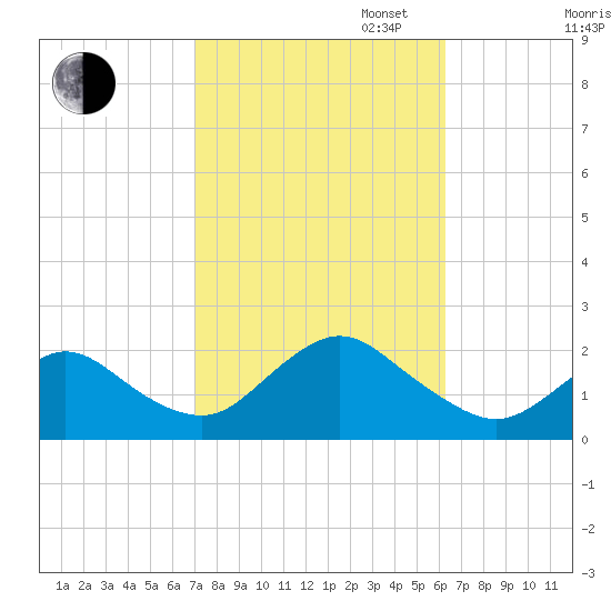 Fire Island USCG Station tide chart for Monday, October 13, 2025