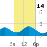 Fire Island USCG Station tide chart for Tuesday, October 14, 2025