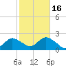 Fire Island USCG Station tide chart for Thursday, October 16, 2025