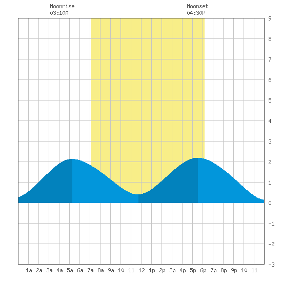 Fire Island USCG Station tide chart for Friday, October 17, 2025