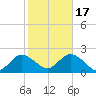 Fire Island USCG Station tide chart for Friday, October 17, 2025