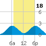Fire Island USCG Station tide chart for Saturday, October 18, 2025