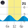 Fire Island USCG Station tide chart for Tuesday, October 21, 2025