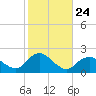 Fire Island USCG Station tide chart for Friday, October 24, 2025